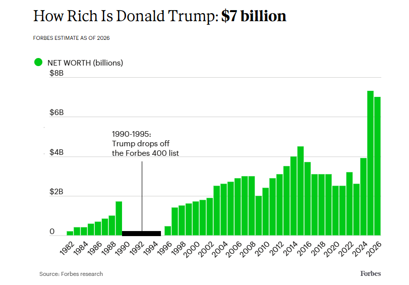 DanAlexander21's tweet photo. This is Donald Trump's fortune over time. See those last two bars? Yeah, the presidency has been good to him. 
 https://t.co/O5Uj27f13Z https://t.co/FjkCSQzG9U