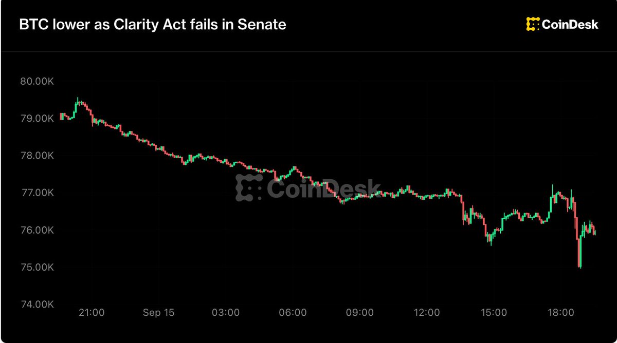 MarioNawfal's tweet photo. 🇺🇸 The most pro-crypto Congress in history couldn't pass the Clarity Act.

It needed 60 votes to clear its procedural hurdle. Zero Democrats voted to advance it, 4 Republicans crossed over to kill it too, and $300 million of longs vanished in 20 minutes as Bitcoin slid from just under $80,000.

That bill was the one thing institutions were waiting on, splitting oversight of digital assets between the SEC and the CFTC.

Senator Cynthia Lummis says if it dies in this Congress, the next realistic shot isn't until 2030. The November midterms leave almost no room to revive it.

So crypto stays where it's been for years, run by enforcement actions and court rulings instead of a law.

Source: CoinDesk / Writer: Daniyal