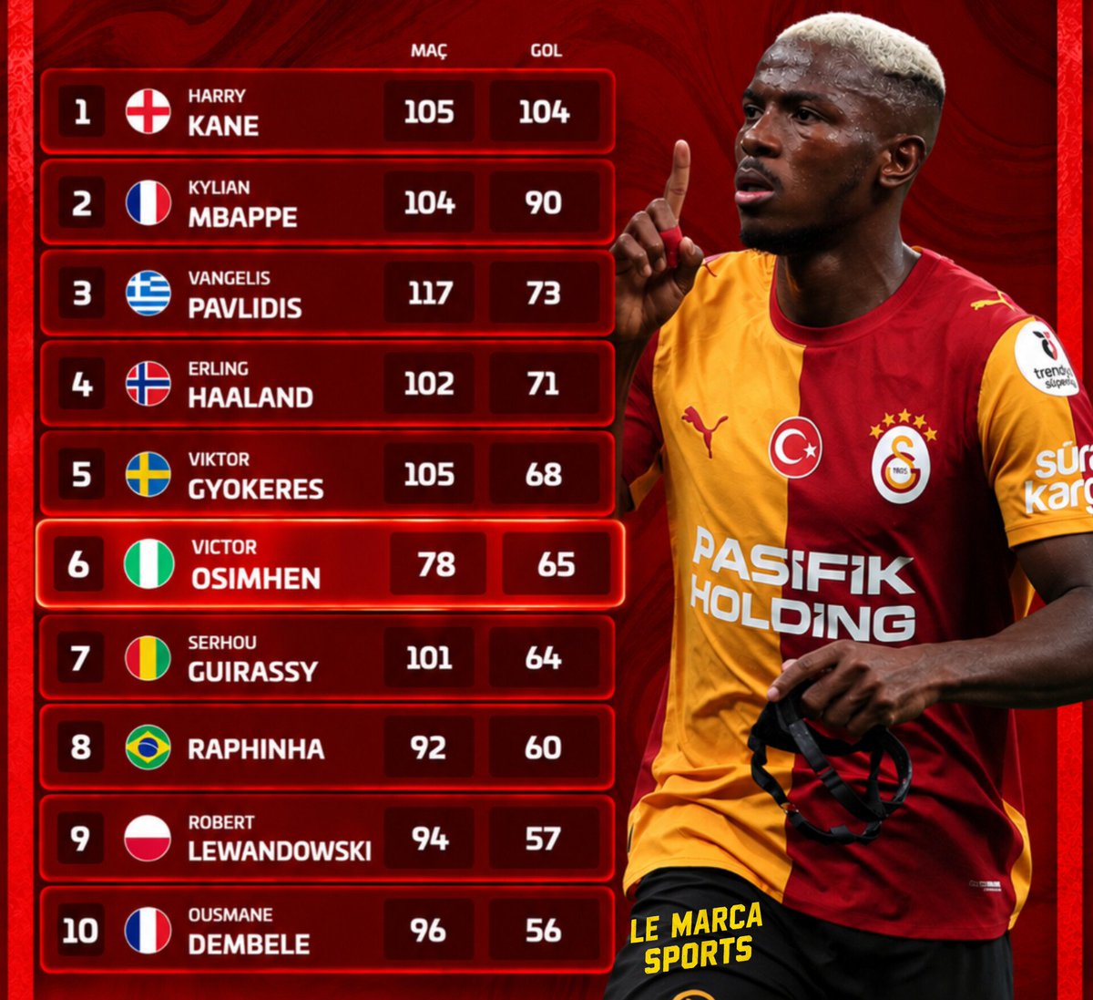 lemarcaspors_'s tweet photo. Victor Osimhen'in Galatasaray'a imza attığı tarihten beri Avrupa'nın Top 10 liglerinde en golcü oyuncular https://t.co/xnyRD5GqDx