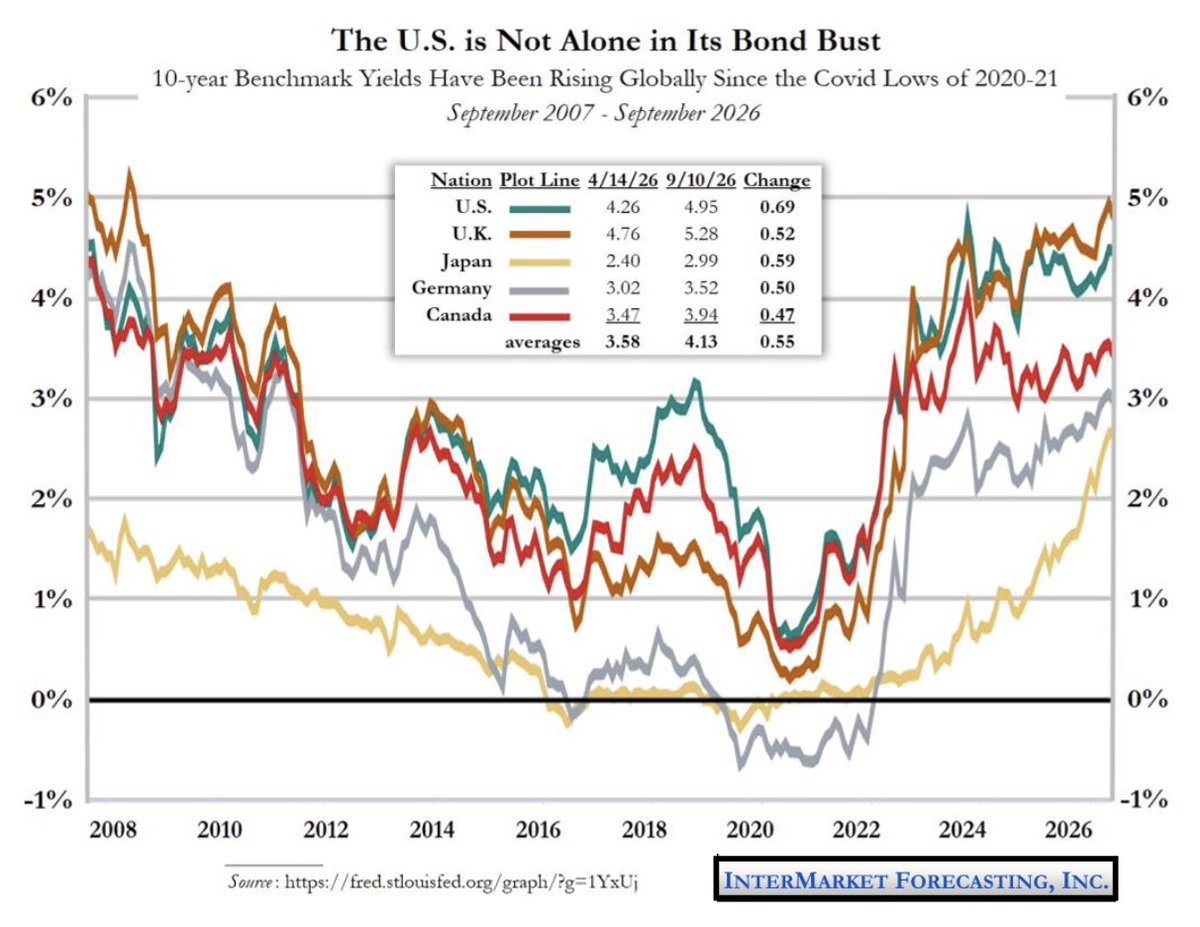 StephenMoore's tweet photo. Politicians spent like borrowing was free, and now taxpayers are getting the bill.

Government borrowing costs are rising across the developed world. Maybe bond markets are telling politicians to stop spending and borrowing money they don’t have. https://t.co/fcGkq3Meba