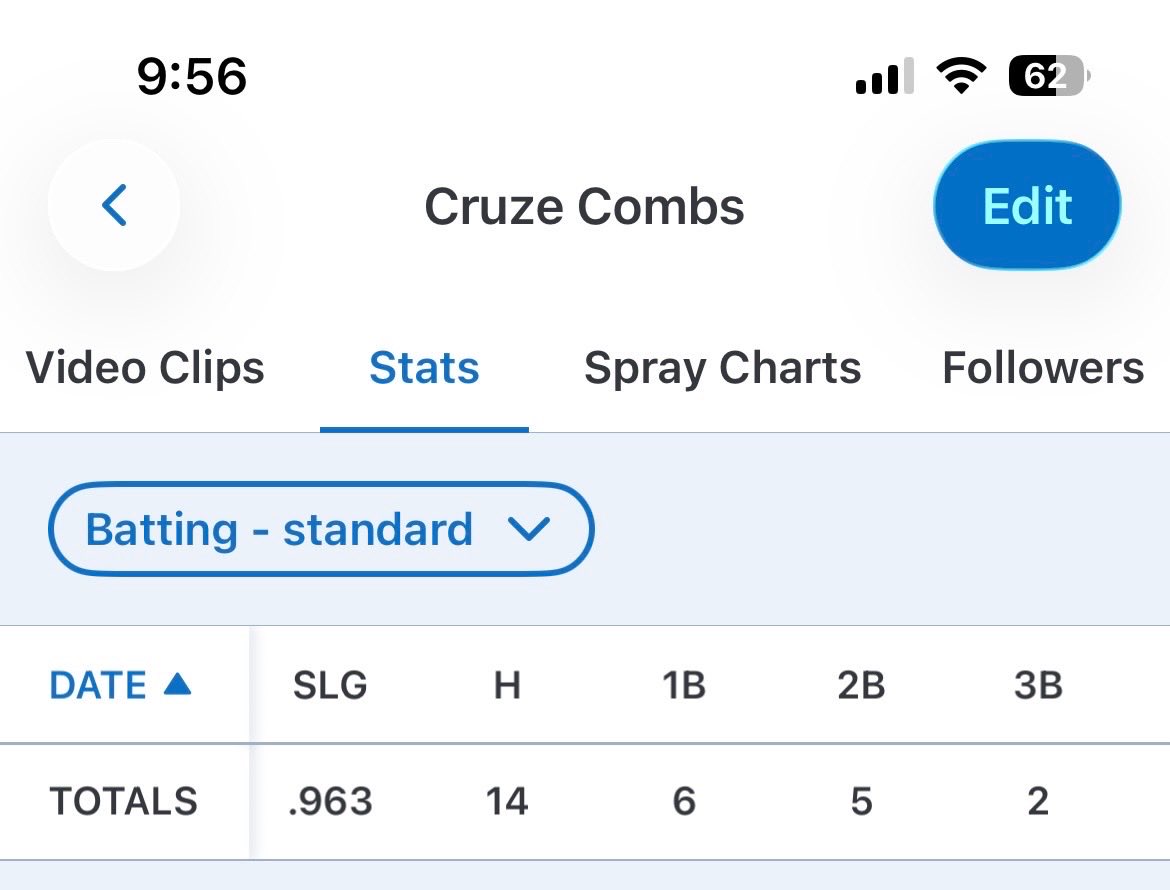 cruzecombscc5's tweet photo. Had a great fall with @impactathletekc . Looking forward to playing summer with this team. Batted .519 with a .629 OBP and a 1.592 OPS -Led team. here are some clips over the fall.
@Jimmy_PBKC 
@PBTKansasCity 
@str8ched 
@LNEagleBaseball 
@flashhanna22 
@jewellsoftball https://t.co/GiQDFMPs4U