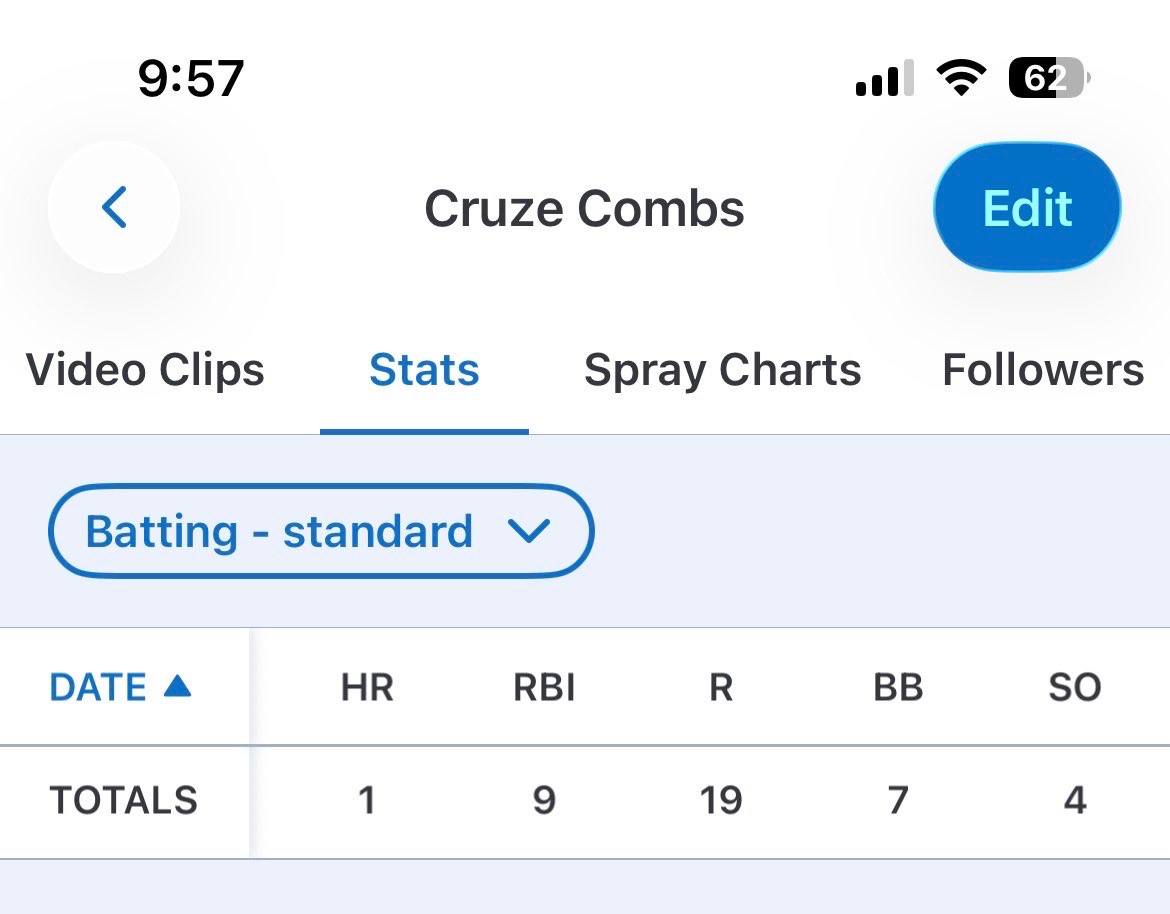 cruzecombscc5's tweet photo. Had a great fall with @impactathletekc . Looking forward to playing summer with this team. Batted .519 with a .629 OBP and a 1.592 OPS -Led team. here are some clips over the fall.
@Jimmy_PBKC 
@PBTKansasCity 
@str8ched 
@LNEagleBaseball 
@flashhanna22 
@jewellsoftball https://t.co/GiQDFMPs4U