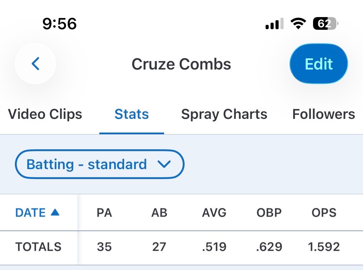 cruzecombscc5's tweet photo. Had a great fall with @impactathletekc . Looking forward to playing summer with this team. Batted .519 with a .629 OBP and a 1.592 OPS -Led team. here are some clips over the fall.
@Jimmy_PBKC 
@PBTKansasCity 
@str8ched 
@LNEagleBaseball 
@flashhanna22 
@jewellsoftball https://t.co/GiQDFMPs4U