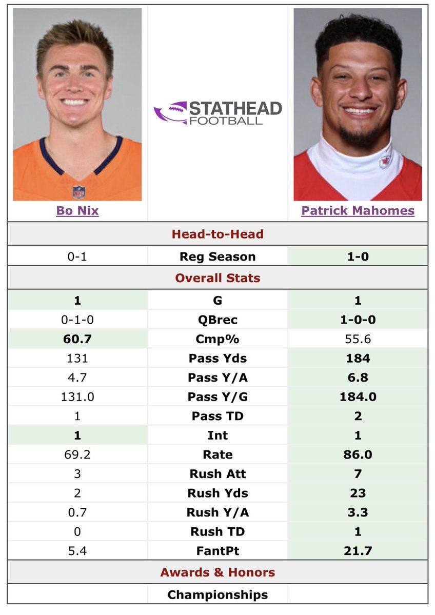 Da_Capo816's tweet photo. @Michael07477125 @ThirdEyeOpen69 @DailyBroncos Bo looked better? Yea aight, and that’s supposedly playing against a defense not better than the donkeys lol cope more https://t.co/847hBC3Yfm
