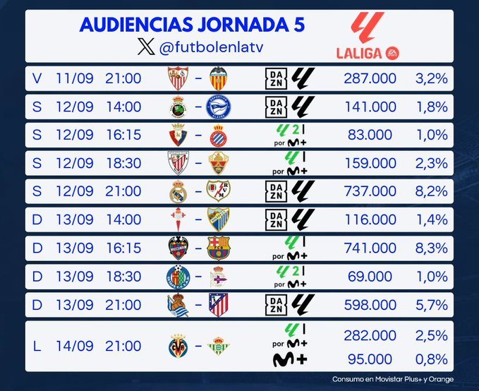 pablobalbuena's tweet photo. @VdeVoltaremos 69.000 persoas o Getafe Celta. 69.000 persoas o Getafe Depor.

"Bocachanclas" https://t.co/ARiNsPZ7oE