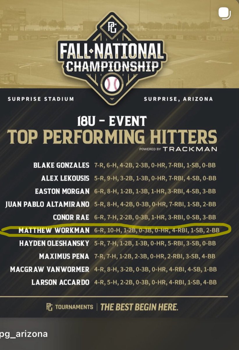 MWorkman2027's tweet photo. I finished 6th in hitting this weekend with an amazing tournament at the Perfect Game Fall National Championship. @lil___ortiz @Coach_Edwards18 @CoachSug https://t.co/01Sm2OASiL