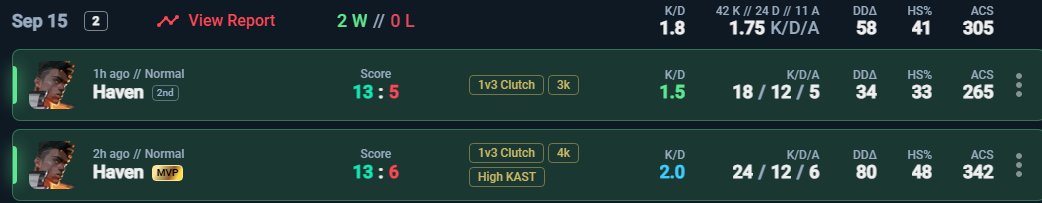 KYRvlr_'s tweet photo. Day 1 @Spikeseries_EU : 
13-6 vs BENCH @merixval @benzk1to
13-5 vs @FastLearneRx ( @PitouVLR @VqZvlr ...)
ggs content d'ma perf https://t.co/yArBWjgy3N