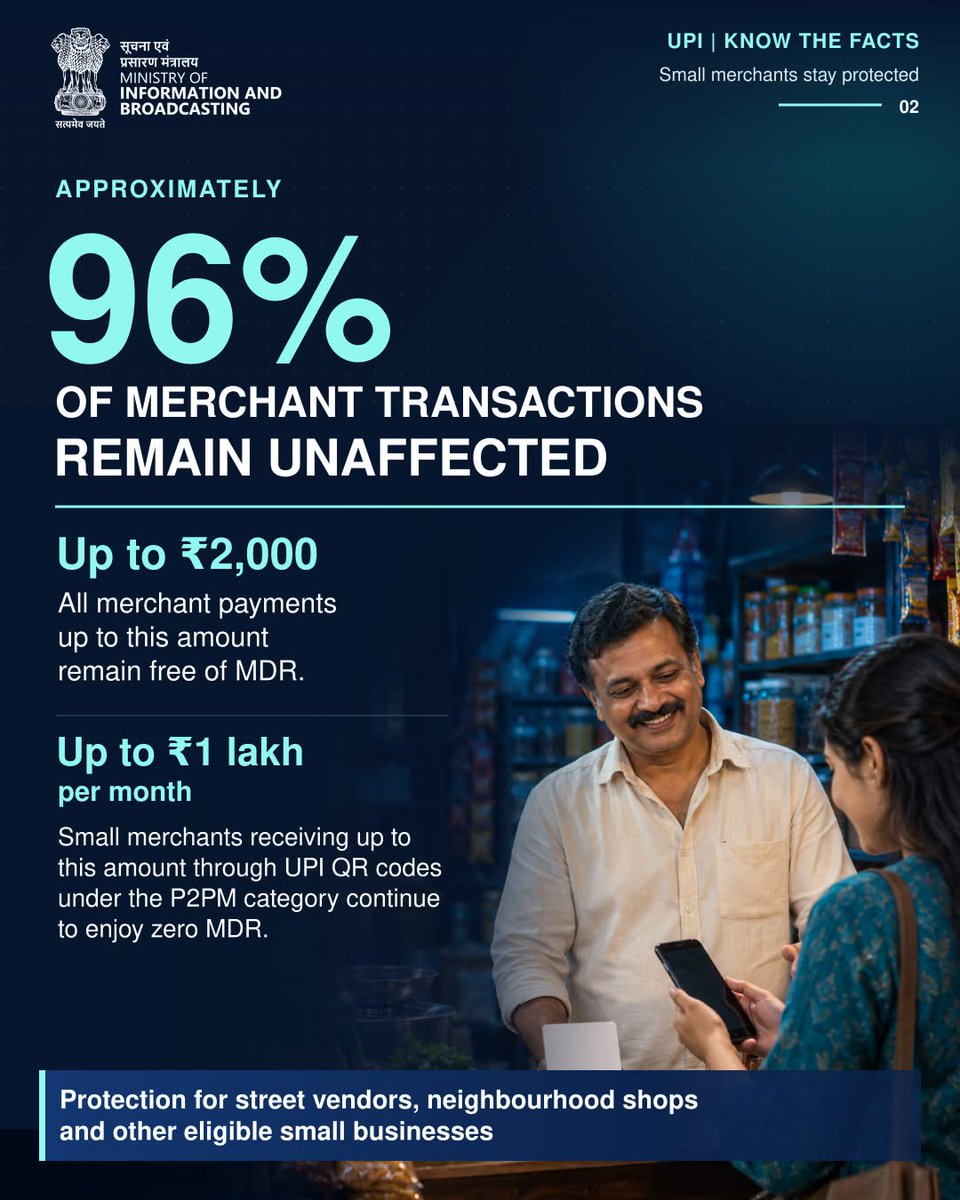MIB_India's tweet photo. Don’t fall for rumours. Know the facts! 📱

UPI stays free for you. Eligible small vendors continue to pay zero MDR, and around 96% of merchant transactions remain unaffected.

Stay informed. Pay with confidence.

Read here: https://t.co/ApsnyyBc0m

#KnowTheFacts #UPIUpdates https://t.co/wBIMa2Mn6Y