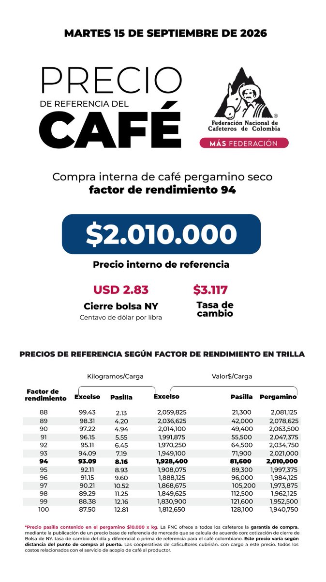 FedeCafeteros's tweet photo. Consulte aquí el precio interno de referencia para la compra de café pergamino seco, hoy  1️⃣5️⃣  de septiembre 👉🏽https://t.co/8y3wHgA7eD https://t.co/ZiNMgihBgT