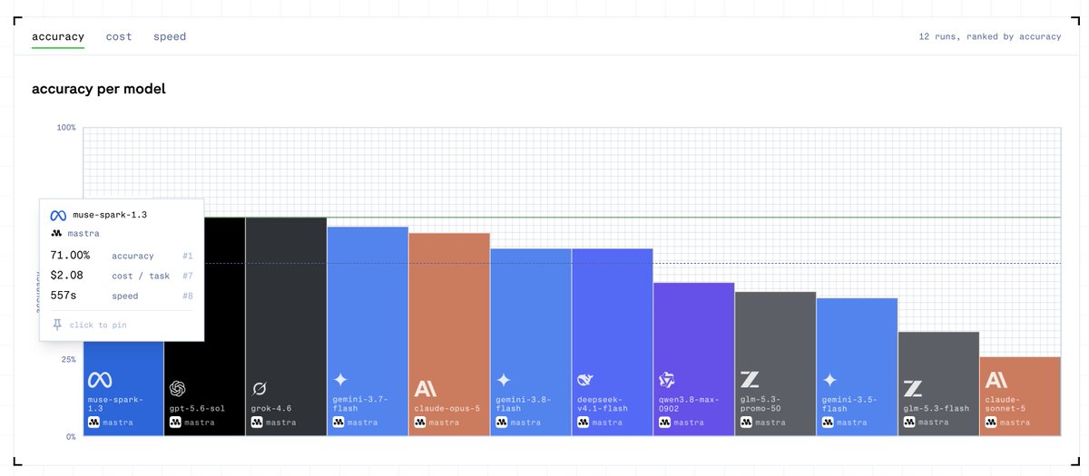 Stagehanddev's tweet photo. Muse Spark 1.3 from @Meta tops the charts in our Browser Agent benchmarks using the @mastra agent harness. 

In this harness, Muse outperforms Opus 5 in cost, speed, and accuracy. https://t.co/vdevRjLLWI