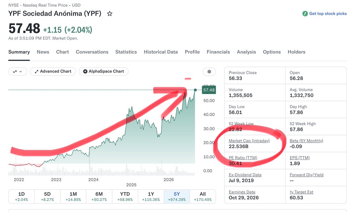 DarioEpstein's tweet photo. YPF ya vale U$ 22.500 millones!!!
Recordemos que valía menos de 5.000 hace tan solo 3 años…
Buen martes! https://t.co/jwQgX9uxJO