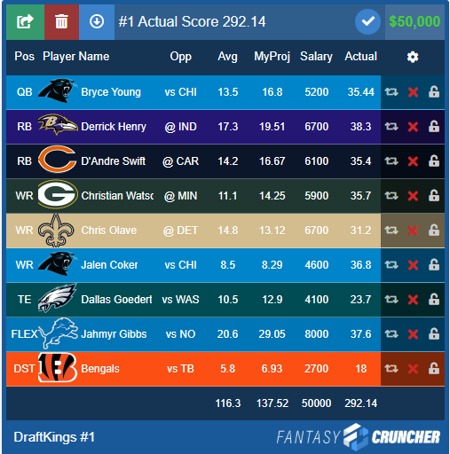 FantasyCruncher's tweet photo. Week 1 in the books, as a life long @ChicagoBears fan since last season, its gonna be a fun year! 💯

🏆Lets make Week 2 free on FC. 🏈  Retweet/Like this post 350x (2% of followers) and it will be so! 

Here are the Perfect Lineups and the winning DK milly line from week 1!