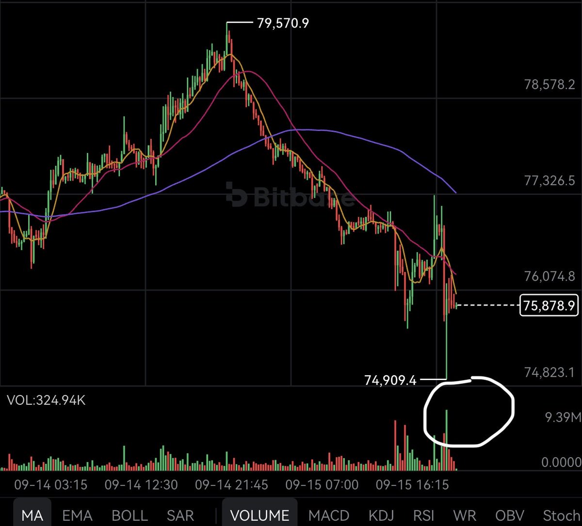 Donaxbt's tweet photo. If BTC manages to absorb two major bearish catalyst back to back, bears are going to suffer for a very long time. 

We had a big buy volume come in right after the Clarity act not passing news 

If we can absorb the rate hikes tomorrow and BTC manages to hold above $74.5k I think we see $90 by October. 

Like I always say, market strengths on bad news are signs of a bottomed market 👍