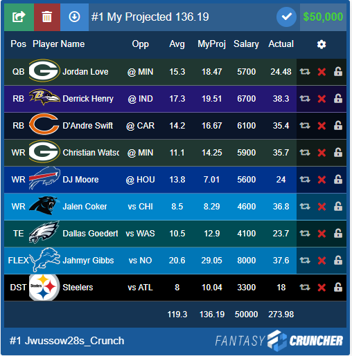 FantasyCruncher's tweet photo. Week 1 in the books, as a life long @ChicagoBears fan since last season, its gonna be a fun year! 💯

🏆Lets make Week 2 free on FC. 🏈  Retweet/Like this post 350x (2% of followers) and it will be so! 

Here are the Perfect Lineups and the winning DK milly line from week 1!