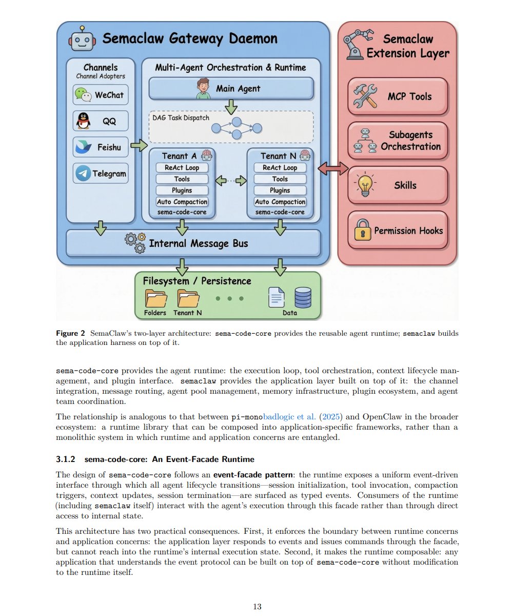 mirku21's tweet photo. Anthropic quietly proved with Claude Code that the real moat in autonomous AI agents is not the model, but the runtime harness

The AI engineering stack reached its third major evolutionary boundary

Phase 1 was prompt engineering: tweaking text strings to steer completion distributions
Phase 2 was context engineering: packing RAG chunks and system prompts into expanding context windows
Phase 3 is harness engineering: building the runtime infrastructure that transforms stochastic models into deterministic software

As foundation model capabilities converge, the harness layer is the primary site of architectural differentiation

Terminal Bench 2.0 proved this empirically: holding the model completely constant and upgrading only the runtime harness caused task completion to jump from 52.8% to 66.5%

When millions of users connected OpenClaw to emails, terminals, and file systems, unconstrained autonomous loops collapsed into pseudo-orchestration, permission leaks, and catastrophic context rot

Researchers introduced SemaClaw to formalize personal agent harness engineering across four interconnected systems:

1. The four-layer capability stack
Instead of dumping every tool into the system prompt, capabilities divide across four clear boundaries: MCP tools extend the external action space, subagents isolate reasoning contexts, skills lazily inject domain procedures on demand, and hooks serve as runtime harness clamp points

2. Two-phase hybrid DAG orchestration
Freeform agent swarms devolve into chaotic loops, while static workflows cannot adapt. SemaClaw decouples coordination into two stages: an LLM dynamically synthesizes a task dependency graph, and a deterministic scheduler executes tasks with isolated failure boundaries

3. Runtime PermissionBridge
Standard frameworks treat safety as superficial prompt instructions. SemaClaw embeds authorization directly into the execution engine as a native control primitive, intercepting high-risk file modifications and API calls for explicit human approval before execution

4. Three-tier knowledge sedimentation
Persistent agents require memory that compounds across months without polluting the prompt. SemaClaw partitions state across working context compaction, hybrid dense-sparse retrieval, and a human-editable Markdown wiki owned entirely by the user

The Production Telemetry:
Deploying full harness engineering across autonomous personal agent environments:
• Achieved a 13.7 percentage point accuracy jump on Terminal Bench without changing a single model weight
• Replaced context-heavy tool injections with progressive skill loading, cutting prompt bloat across complex CLI workflows
• Eliminated unprompted destructive actions by enforcing cryptographic PermissionBridge gates on terminal executions
• Maintained cross-session continuity across hundreds of multi-app tasks through structured Markdown sedimentation

Autonomous agents will not scale by waiting for bigger parameter counts or larger context windows
Production reliability is an infrastructure discipline, and the harness is the operating system of the agent era

Read the complete breakdown in the article below ↓

Bookmark this for your agent architecture notes