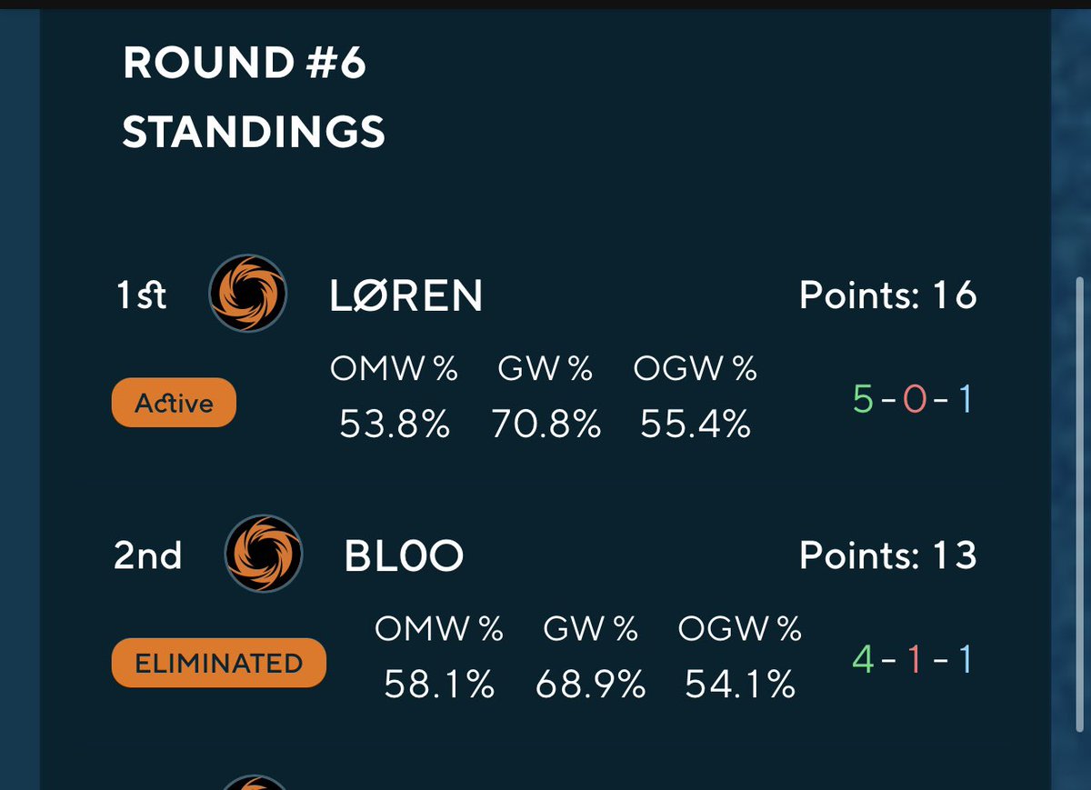 TBBRift's tweet photo. A piece of cake as @BL0OREGARD splits yet another top 2 of a small 14 player skirmish in a very unusual local game store piloting his well-behaved cat 😸! Best cakes and coffee in Prague confirmed!

What decks will you run after bans are live? 

Matchups below! https://t.co/XhTSVWNepH
