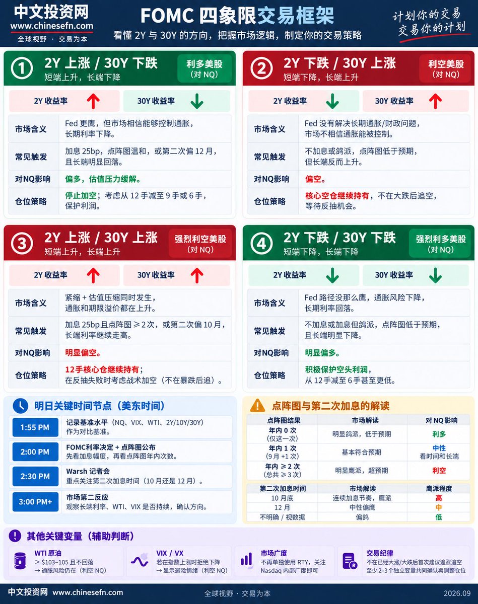 BrantChinesefn's tweet photo. 明天FOMC，我的答案已经提前写好了。

明天可能是这一轮行���最重要的一天。

明天加不加25bp，已经不是最重要的事情了。

市场已经高度Price In这次加息。

真正能够让市场重新定价的，是三个问题：

① 点阵图：今年到底准备加几次？
② 如果还有第二次：10月加，还是12月加？
③ 最重要的：加完以后，长债到底买不买账？

这三个问题，才决定我明天的仓位。

同时还要结合我下面说的几种情况交叉验证，明天的fomc比上一次fomc复杂的更多！

⸻

第一步：先看点阵图。

如果今年只有这一次：

明显偏鸽。

我会停止继续加空，开始保护已经拿到的利润。

如果今年一共两次：

这反而最复杂。

因为两次加息也分两种：

9月 + 10月，意味着Fed可能进入连续加息节奏。

9月 + 12月，意味着中间还有一个观察窗口。

这两个结果的鹰派程度完全不同。

如果点阵图告诉市场：

今年≥3次。

那才是真���的鹰派Surprise。但我��计可能性极低。

但即便如此——

我也不会看到“鹰派”两个字就直接追空。

因为还有第二步。

⸻

第二步，也是我认为明天最重要的一步：

看2Y、10Y、30Y。

我之前已经把答案分成了四个象限：

① 2Y↑ / 30Y↓

Fed鹰，但债券市场开始相信Fed能够控制通胀。

这反而可能是利好。

② 2Y↓ / 30Y↑

Fed没有市场想象中那么鹰，但长期通胀、财政和期限溢价继续恶化。

偏空。

③ 2Y↑ / 30Y↑

这是我最警惕的。

短端告诉你：还要紧。

长端告诉你：我还是不相信你。

短端紧缩 + 长端杀估值。

这是最强的空头组合。

④ 2Y↓ / 30Y↓

这是股票最喜欢的答案。

政策路径缓和，同时长期通胀压力下降。

这种情况就反手做多吧。

⸻

但明天还有一个非常容易把人骗进去的陷阱：

先③，后①。

2:00 Fed公布结果。

算法看到加息：

2Y↑
10Y↑
30Y↑
NQ↓

所有人一看：

③来了！赶紧空！

结果2:30沃什开始讲话。

债券市场突然发现：

Fed真的准备认真控制通胀。

于是：

2Y继续高，但是10Y、30Y掉头向下。

市场从③瞬间切换成①。

VIX掉头，NQ开始V形反转。

所以明天我给自己定了一条纪律：

第一根K线不追。

2:00—2:30，我宁可少赚，也不会被算法第一波反应骗进去。

真正决定我仓位的，是记者会之后长债的第二反应。这也是我明天最担心的盘中路径。

⸻

所以明天大家只需要跟我一起记住六句话：

加息，不等于加空。

点阵图告诉我们Fed想加几次。

记者会告诉我们第二次什么时候加。

2Y告诉我们市场怎么定价Fed。

10Y、30Y告诉我们债券市场到底信不信Fed。

最后才看NQ。

我的做空仓位都还在，现在是账户新高的位置。明天要么进一步大幅度盈利，要么吞��部分利润。总之明天会有阶段性的仓位调整。

市场出哪道题，

我就抄哪道答案。

明天我们回来验证。

计划你的交易，交易你的计划。

#美股 #FOMC #美联储 #沃什 #美债 #点阵图 #纳斯达克 #NQ #VIX #实盘交易

$NQ $QQQ $SPY $TLT $UVXY $skhy $mu $sndk $dram $soxs $soxx $smh $soxl