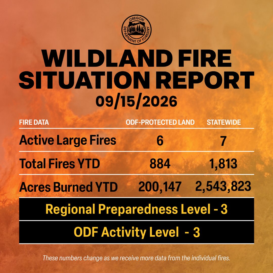 ORDeptForestry's tweet photo. ODF's Wildland Fire Situation Report is to help create a snapshot of large fire information, weather and prevention information. To read the full report, visit https://t.co/V6dsLzLeHa https://t.co/kE8hbhBTan