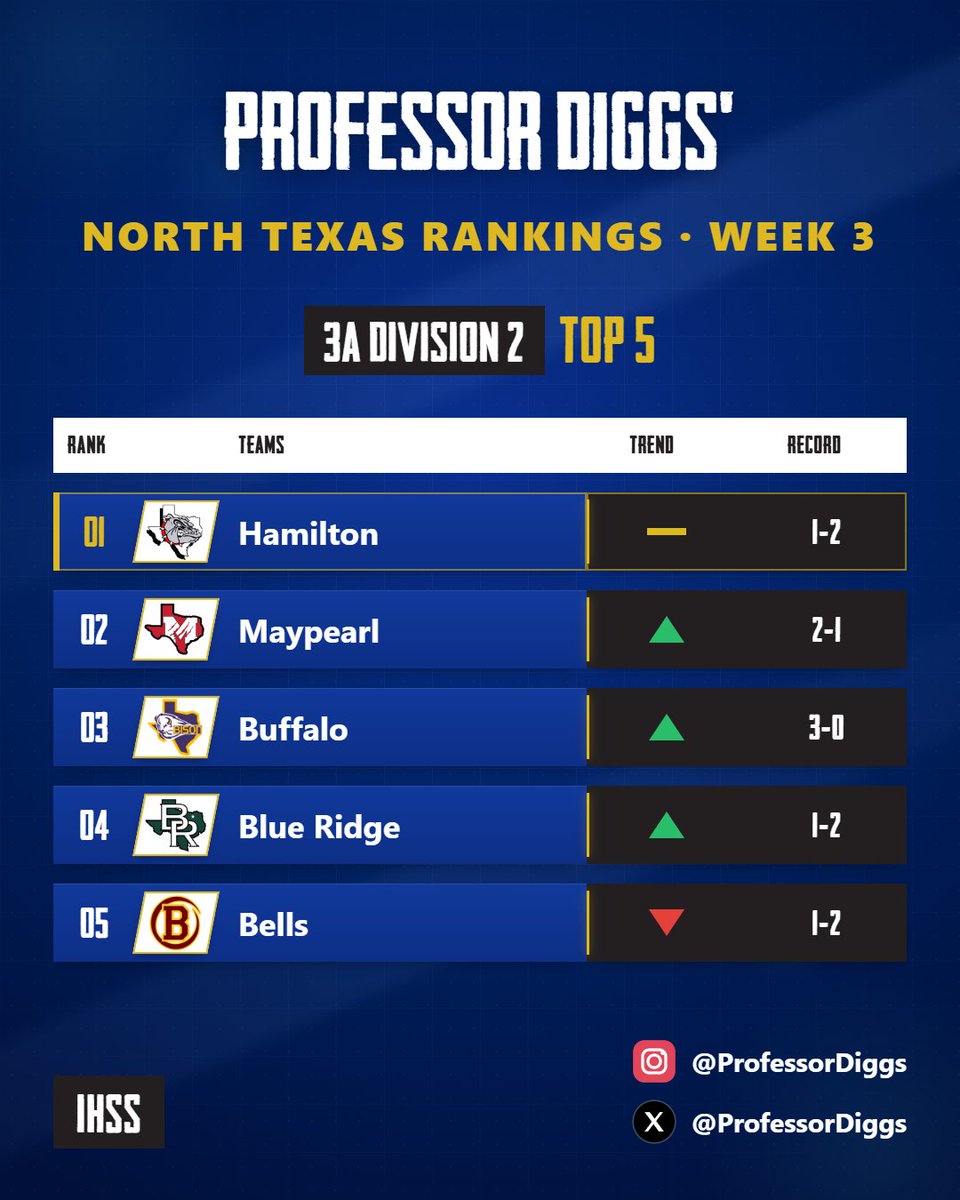 ihss_dfw's tweet photo. Week 3 is in the books, and our IHSS Insider @ProfessorDiggs has released his weekly rankings!  

Did Diggs get it right this week? https://t.co/Fc4vSxrIqd