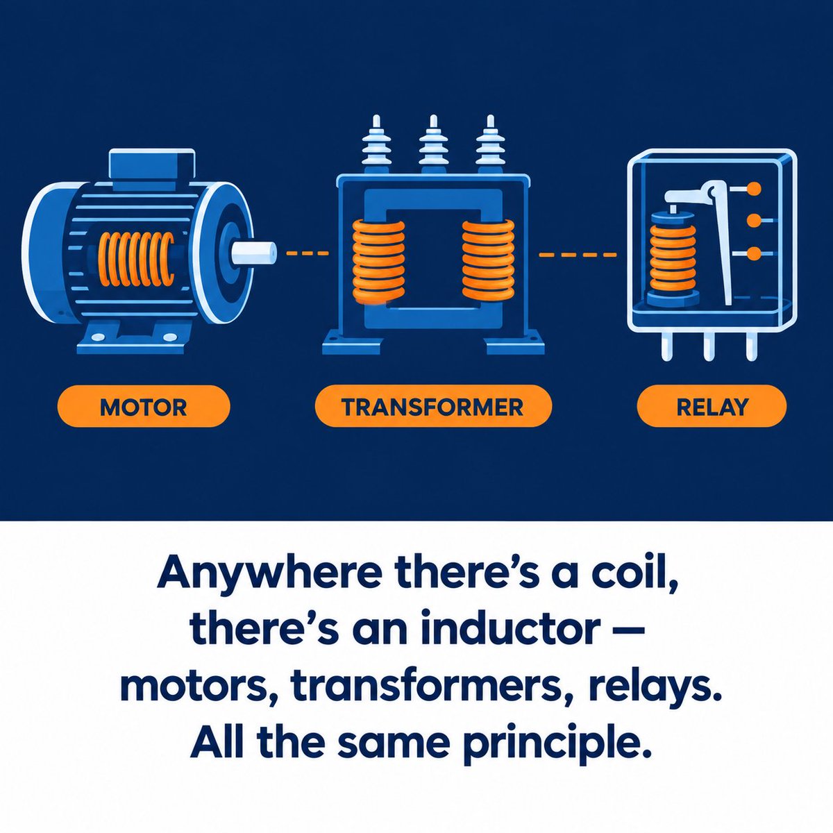 Midrex_0's tweet photo. An inductor is a coil that stores energy in a magnetic field, not charge like a capacitor.

Picture a water wheel in a pipe — it resists sudden change in flow. That's what an inductor does to current.

Day 8, learning Mechatronics + AI from zero. #mechatronics #buildinginpublic https://t.co/URk4QHygyd