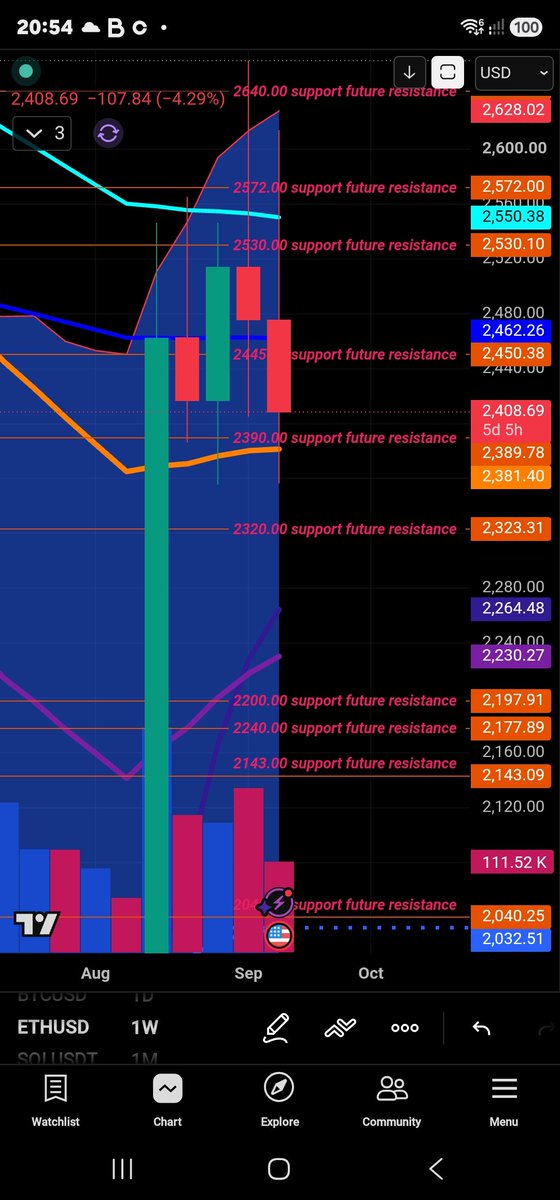Megavelli2's tweet photo. Every time there’s a big event and it fails, I look at the charts. #ETH bounced off WEMA 50, still well above DEMA 50 &amp; 200, and has a golden cross. Below $2.1K is where I’ll start worrying. Until then, I see this as buying opportunities, not panic. 📈💪

#buyfear #sellgreed https://t.co/iKvlgGH6Ua