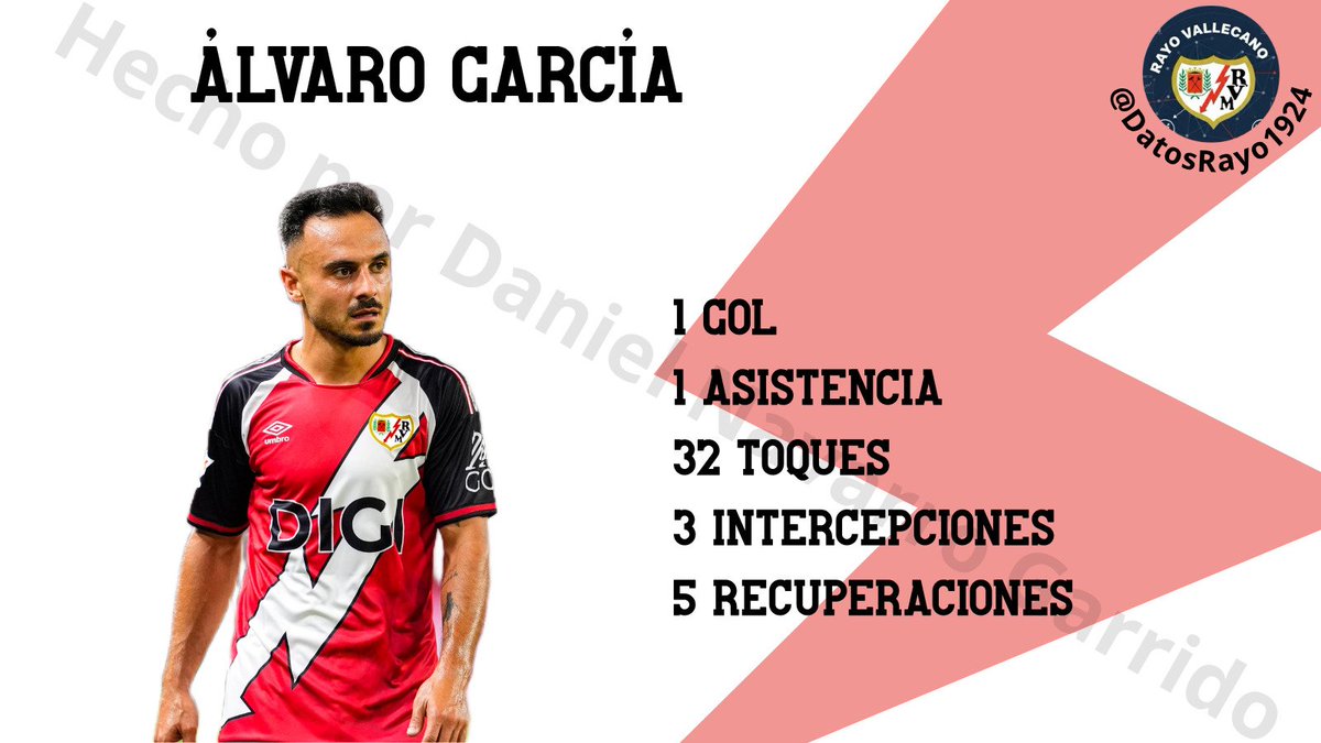 DatosRayo1924's tweet photo. ⚡🟦⬜ Ya tenemos al Rayista más destacado de la jornada 6 (Rayo 2-1 Espanyol)
Hoy @danava04 destaca a ÁLVARO GARCÍA, por su partido y su gol, y además, nos trae los datos de MUJAID SADICK en su estreno como titular con el Rayo Vallecano
Por aquí os lo dejamos #DATORAYO 👇 https://t.co/d4z9JuWmt0