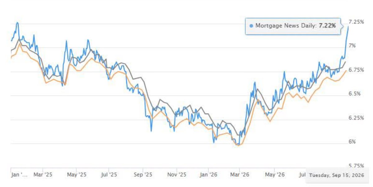 U.S. 30-Year Mortgage Rate jumps to 7.21%, the highest level since Jan 2025 $SPY $QQQ $TLT 📷