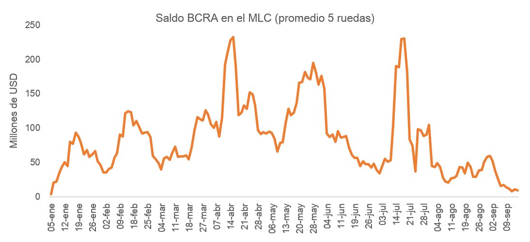 javier_giordano's tweet photo. BCRA compra USD 14 millones en la rueda de hoy, equivalente al 1,7% del volumen operado en el MLC y en línea con el promedio del mes de USD 14 millones. Saldo del mes se eleva a USD 149 millones y el del año a  USD 14.244 millones https://t.co/ctR7qUSOgE