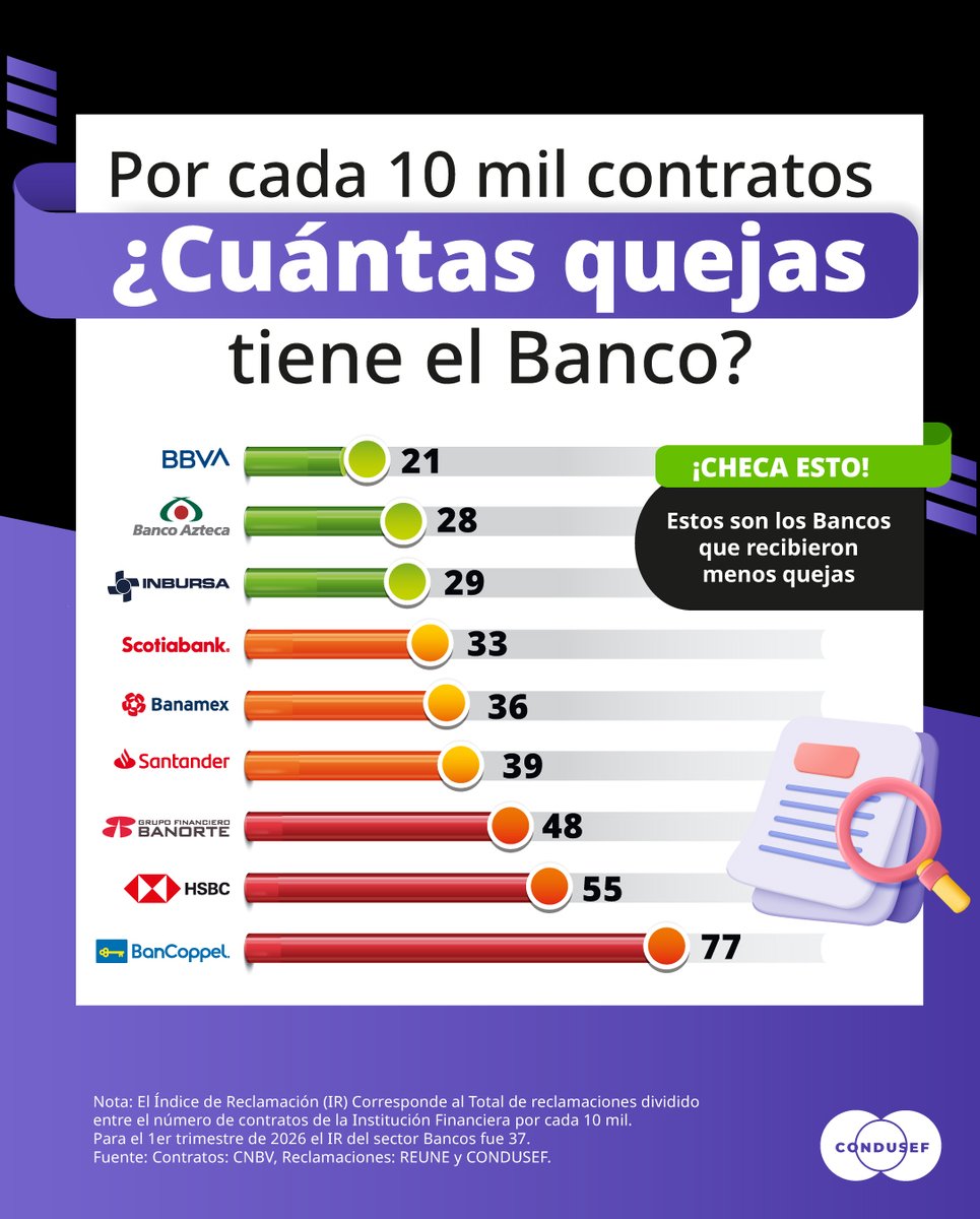 CondusefMX's tweet photo. 🤔🏦 ¿Qué bancos reciben más reclamaciones y cuáles resuelven más a favor de sus usuarios?

📊 En #RCD consulta reclamaciones, porcentaje de resolución favorable y tiempo de respuesta. Compara e infórmate antes de decidir.

🔗 https://t.co/IMQutJ9gUA

#Condusef #Bancos https://t.co/z0UVZk3Pyi