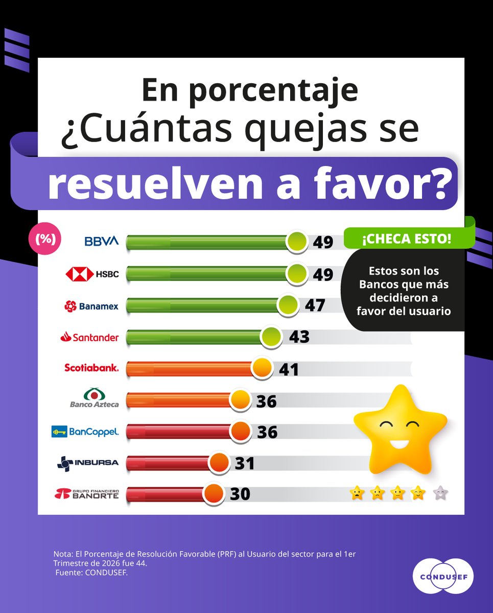 CondusefMX's tweet photo. 🤔🏦 ¿Qué bancos reciben más reclamaciones y cuáles resuelven más a favor de sus usuarios?

📊 En #RCD consulta reclamaciones, porcentaje de resolución favorable y tiempo de respuesta. Compara e infórmate antes de decidir.

🔗 https://t.co/IMQutJ9gUA

#Condusef #Bancos https://t.co/z0UVZk3Pyi