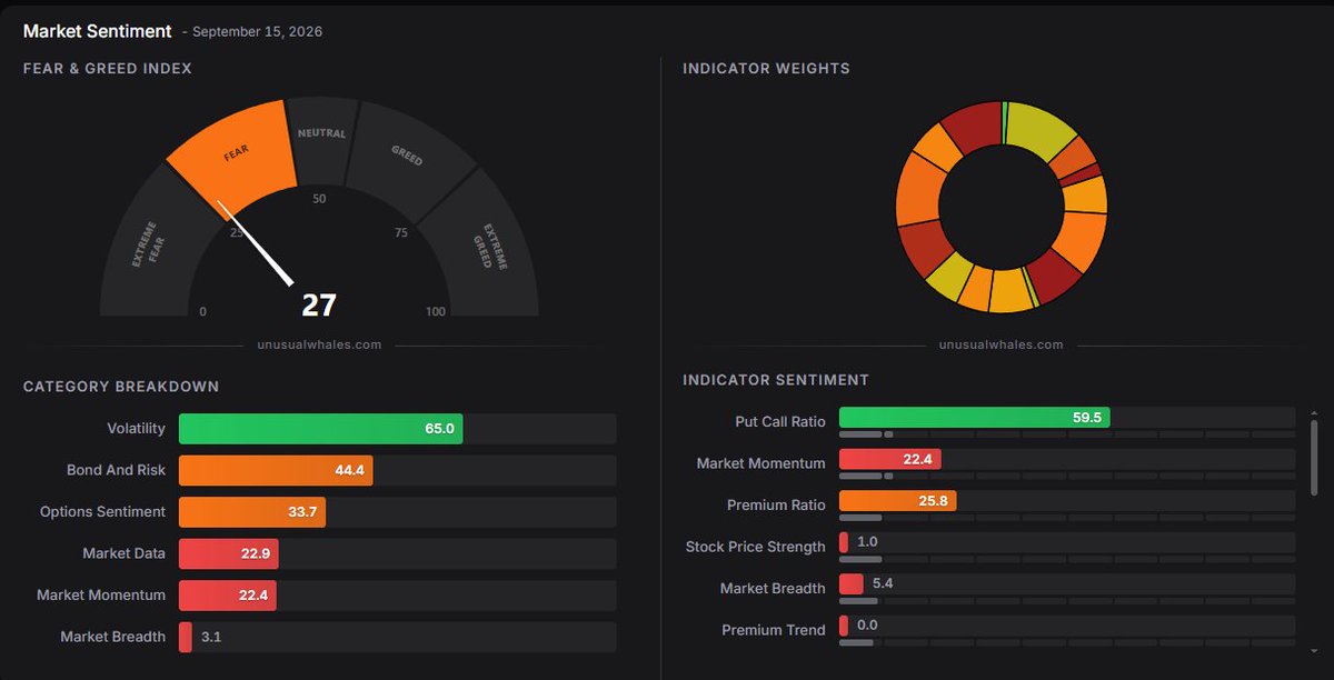 ACInvestorBlog's tweet photo. $SPY Market sentiment near the extreme FEAR level, which is always a BUY signal 😉 https://t.co/cvq7pxWgGN