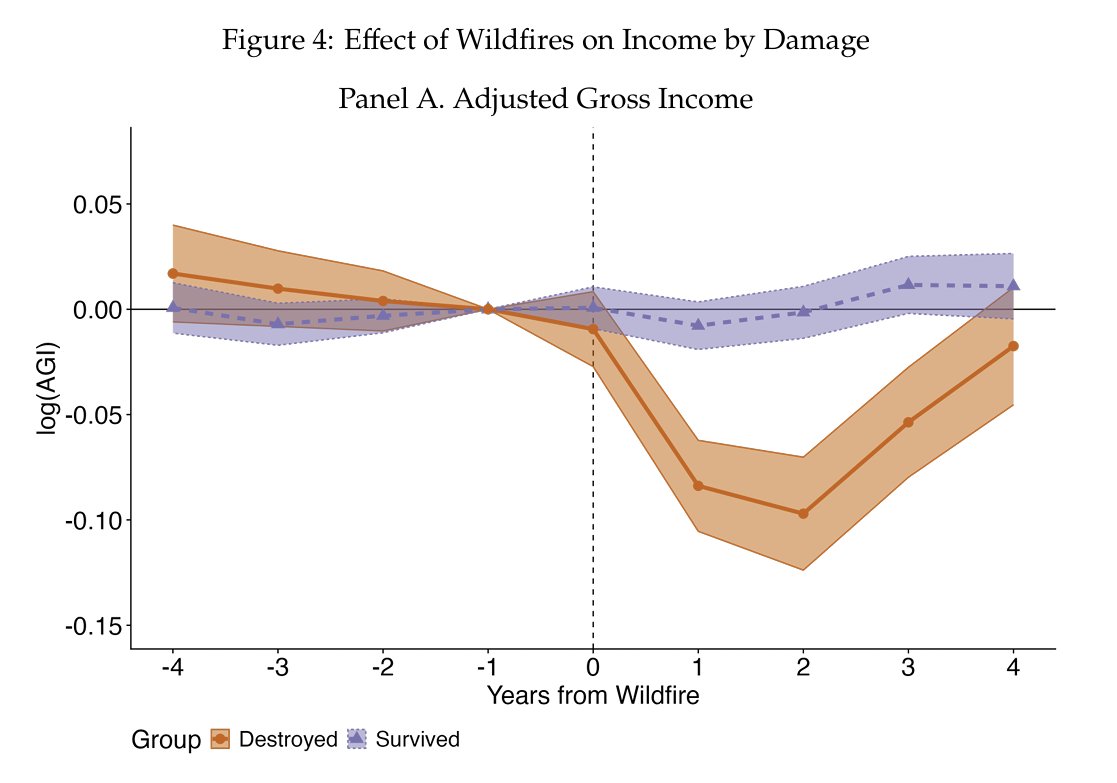 lehnerjw's tweet photo. New Census research on wildfire economic impact. Destroyed homes: half not rebuilt w/in 4 years, residents see 26% income decline, more out-migration, residents of rebuilt homes higher income etc. Data/sample is very CA-centric but includes Oregon's devastating 2020 fires https://t.co/fnfxQCY7zN