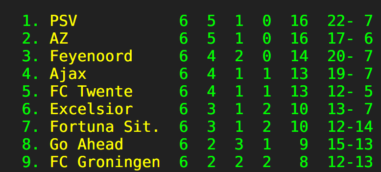 BakkertjeJasper's tweet photo. Nu alle clubs weer gelijk staan zie je hoe zwaar het schema van PSV was. Ze hebben gewonnen van nummer 4, 6 en 9 en spelen dit weekend tegen nummer 5. En een gelijkspel door een zondag schot tegen nummer 7. #ajawil #psvspa #twepsv
Resultaat: Plek 1. #roadto28 https://t.co/PEjpxOVR14