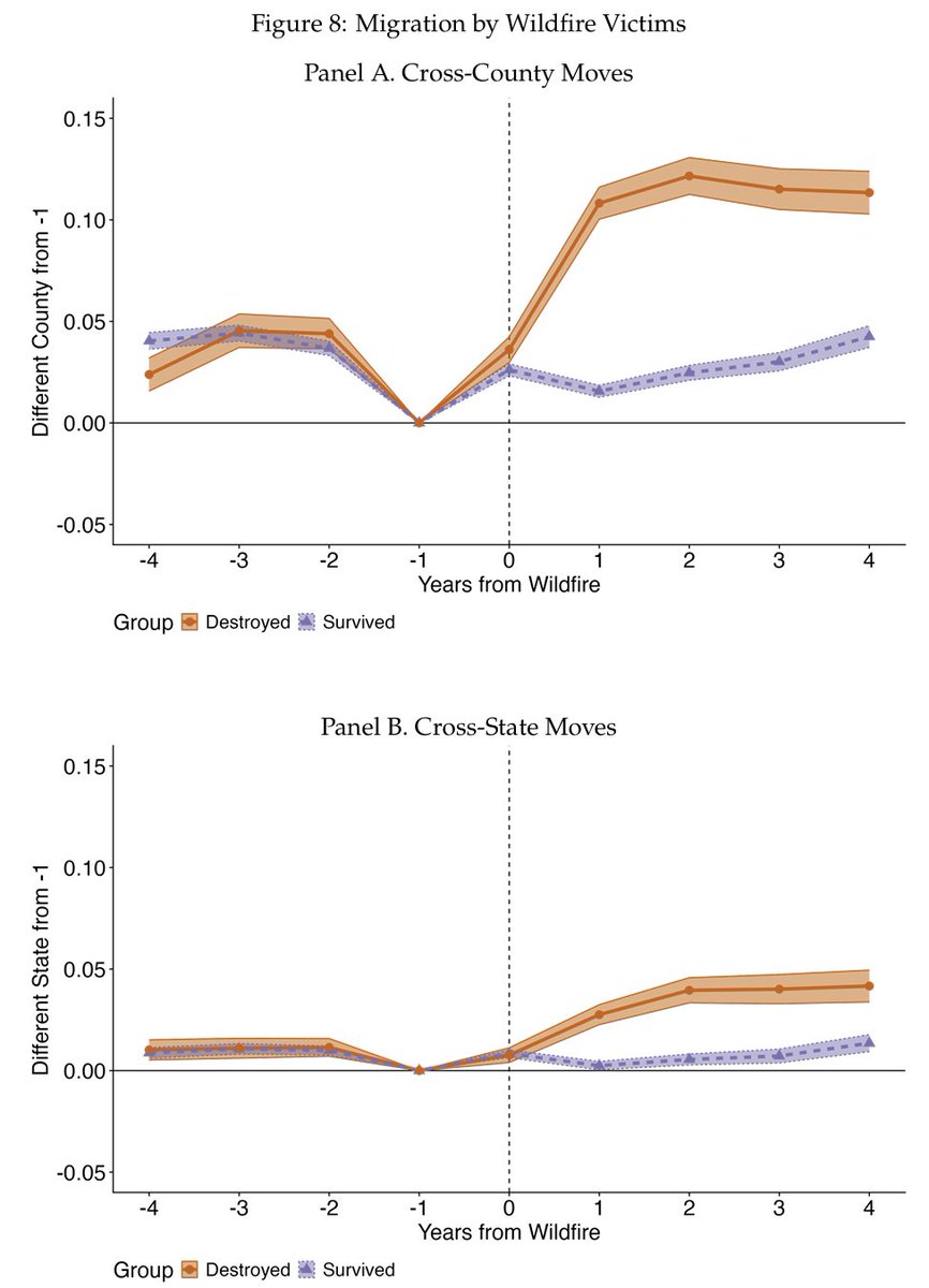 lehnerjw's tweet photo. New Census research on wildfire economic impact. Destroyed homes: half not rebuilt w/in 4 years, residents see 26% income decline, more out-migration, residents of rebuilt homes higher income etc. Data/sample is very CA-centric but includes Oregon's devastating 2020 fires https://t.co/fnfxQCY7zN