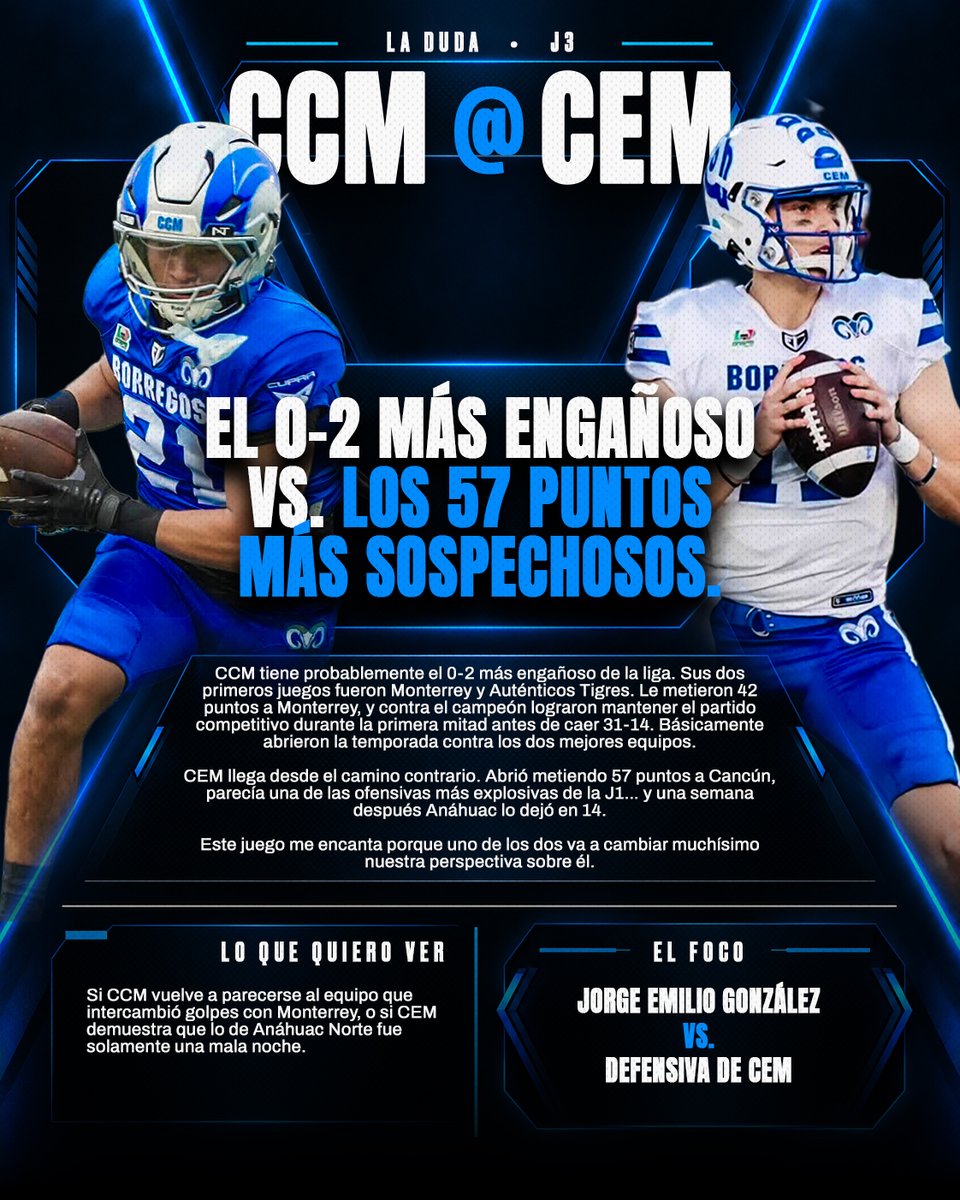 SoyMandoTec's tweet photo. La J3 viene a cobrar varias dudas que dejó la semana pasada 👀

• ¿Pumas es realmente un 2-0 de verdad?
• ¿Qué tan engañoso es el 0-2 de CCM?
• ¿Aztecas va a responder después del upset?

3 juegos. 3 preguntas. Las dudas de la semana. 🏈 https://t.co/iDfvKZTZPQ