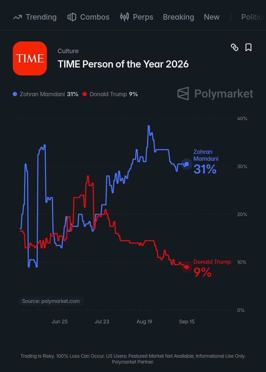 DailyLoud's tweet photo. Zohran Mamdani edges Trump as the frontrunner for TIME Person of the Year 2026, according to traders on polymarket⁠.com. https://t.co/5wyPmG5VTh