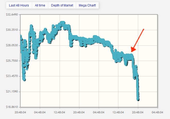 Suggrnaut's tweet photo. If you’ve been waiting for your chance to size into $Buttcoin now’s a good time 

It’s been around since Bitcoin was trading at just $20 

It actually caused the Bitcoin dip you see below in 2011 

If you think it’s going anywhere you’re sadly mistaken, it’s just the beginning https://t.co/mhIzu7GZt7