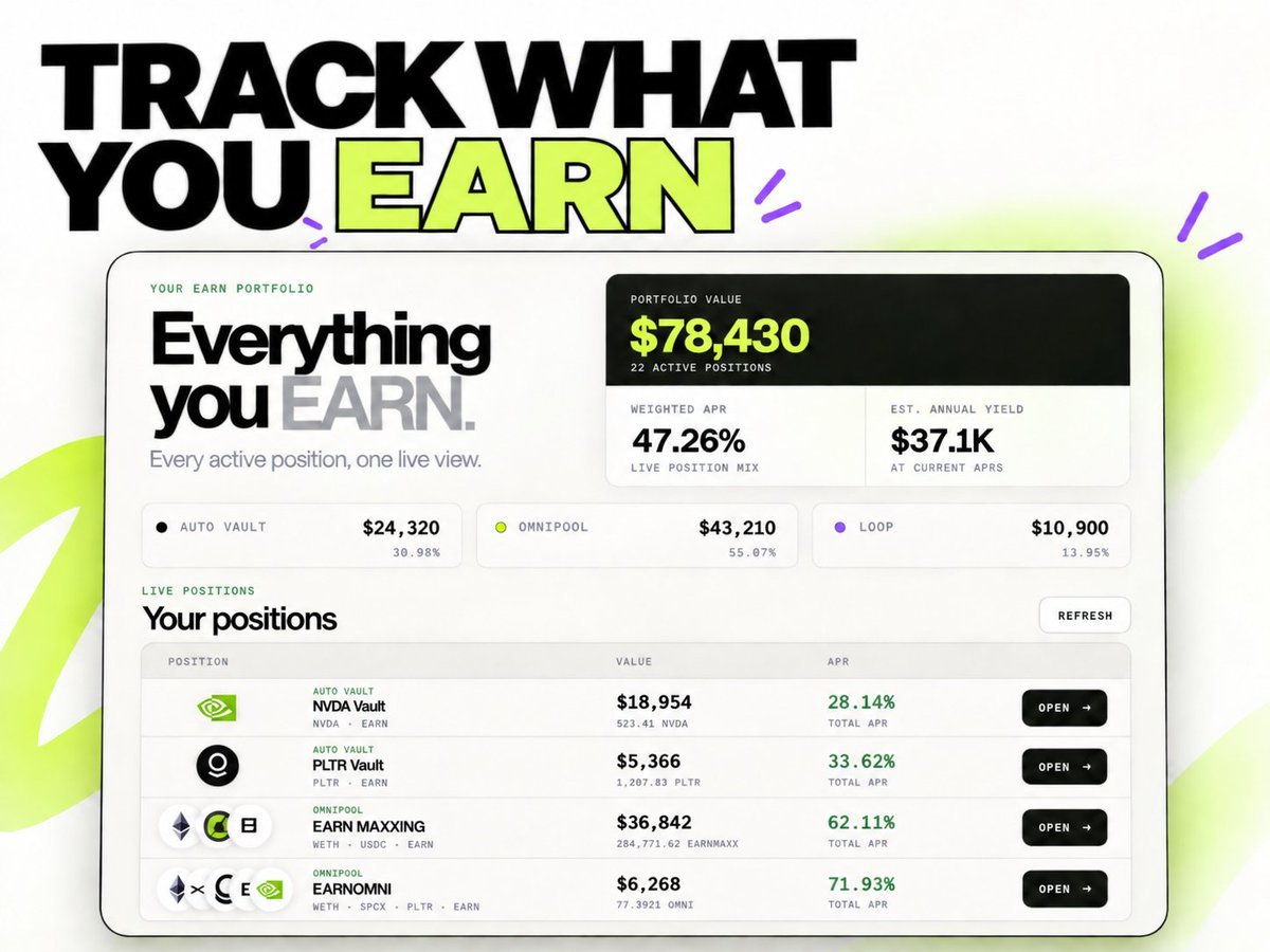 EARNONHOOD's tweet photo. The new EARN portfolio dashboard is now live.

Track every position across automated vaults, Omnipools and loops in one place.

https://t.co/ejII913l5I https://t.co/IZHgQoanBj