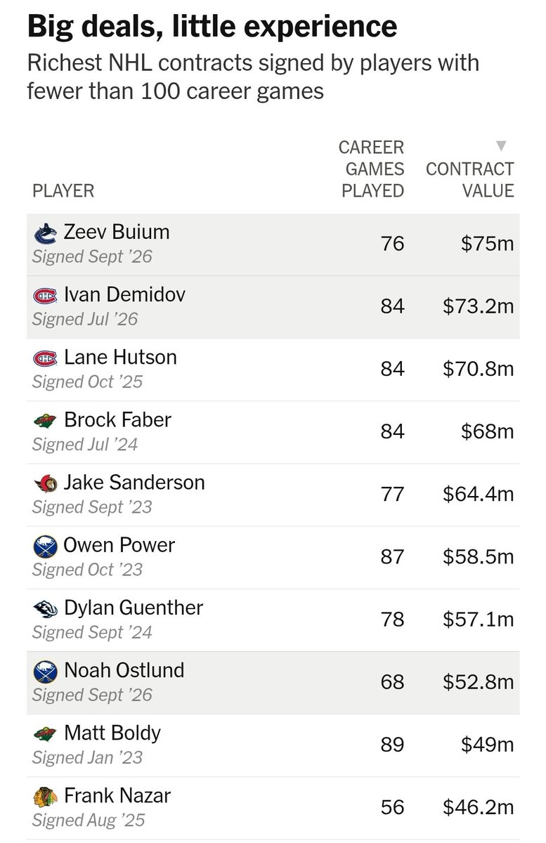 mirtle's tweet photo. Here's the list of the biggest contracts given to players with minimal NHL experience prior to Ryan Leonard getting $84 million today, via @PuckPedia. Basically all winners for teams, which is why we're going to see more of this

https://t.co/JO0p5Q35n5 https://t.co/IqQszEqsEJ