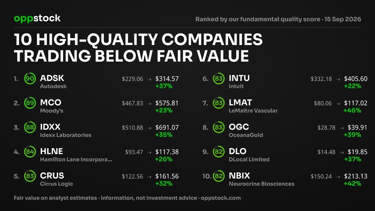 oppstock's tweet photo. 10 high-quality companies trading below fair value.

Each passes our quality filters, has an entry plan, and trades at least 20% below fair value.

Autodesk leads the list with a quality score of 90.

Which one would you avoid?

$ADSK #qualitystocks #fintwit https://t.co/jMyAGV04Jn