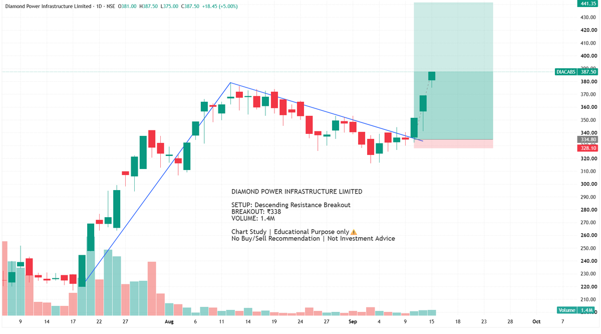 BreakoutBlprint's tweet photo. Diamond Power Infrastructure Ltd.

A Descending Resistance Breakout + All Time High

The company announced a ₹179.43 crore order from Adani Electricity Mumbai.

Chart Study | Educational Purpose only⚠️
 
#DIACABS #TechnicalAnalysis #Breakout #PriceAction #NSE #StockMarket https://t.co/cejPQfnFF4