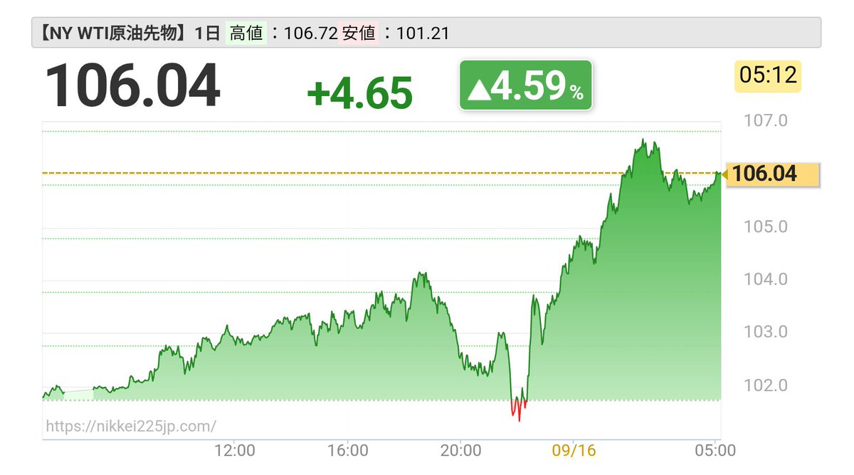 shinkii08's tweet photo. はーぁー、、、

【NY WTI原油先物】106.04 △4.59% +4.65 [05:12] https://t.co/j4gyTIxPMf