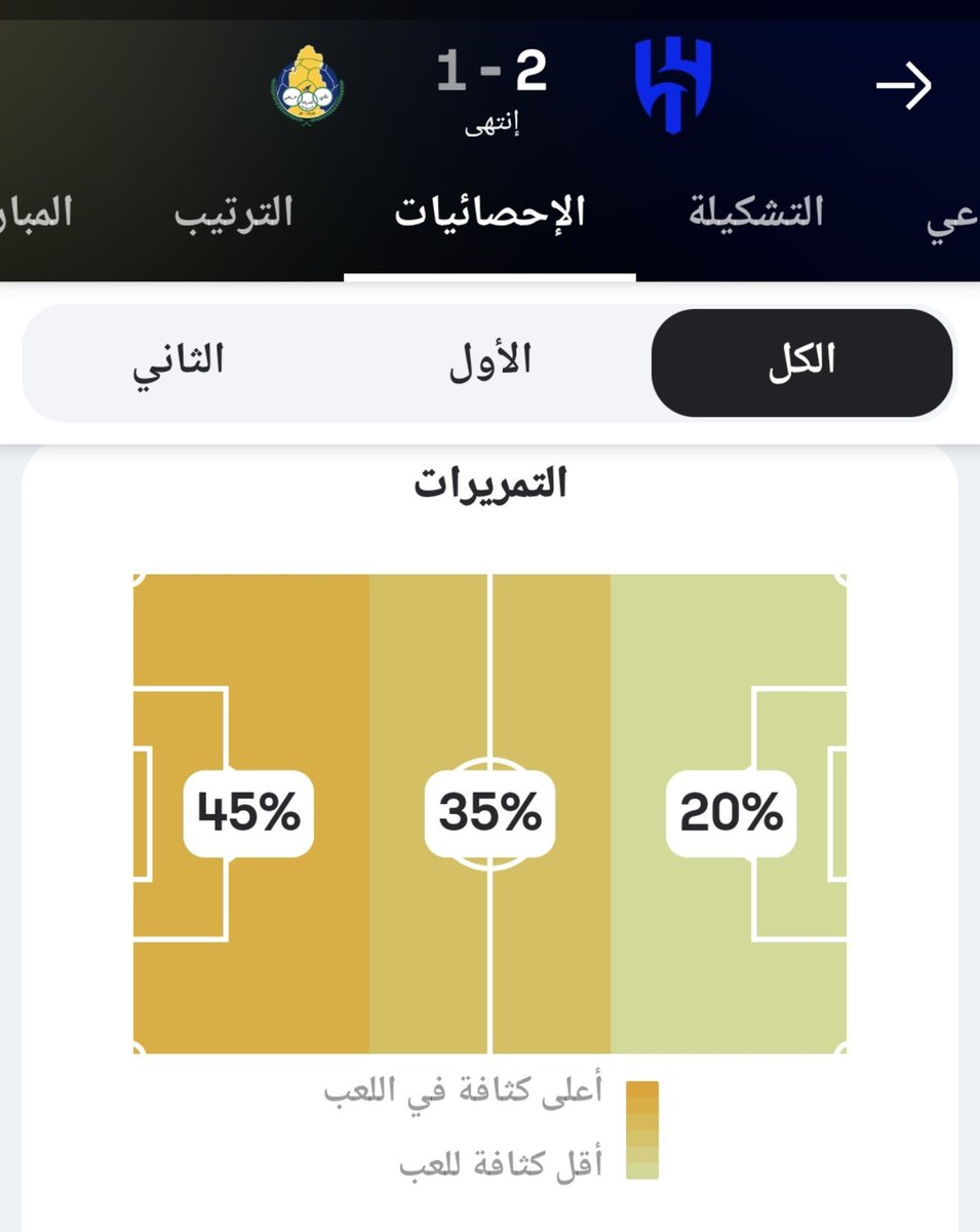 Fhdhillal's tweet photo. اللهم لك الحمد والشكر
حقق الهلال الاهم
ثلاث نقاط
هلال بدون هوية وبدون لون
 او طعم او رائحة
١٣تسديدة
٧تسديدات على المرمى
فرصتين خطرة فقط!

خطوط متباعدة
لايوجد ضغط على حامل الكرة وبدون رقابة وبدون تضييق المساحات

استقبال هدف من ٣تسديدات على المرمى
وبدون فرص خطرة 

#الهلال_الغرافه https://t.co/KlJBGtpsUV