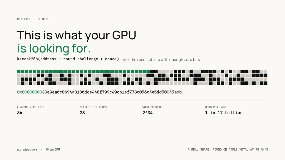 MineGPU's tweet photo. This is what your GPU is looking for.

It hashes your address, the round's challenge and a nonce, over and over, until the result starts with enough zero bits. That result is a share.

This one has 34 leading zeros. Odds per hash: 1 in 17 billion. A GPU tries ~78 million a second and finds one every few minutes.

Your address is inside the hash, so it's yours and nobody else's. The contract recomputes it before it counts.