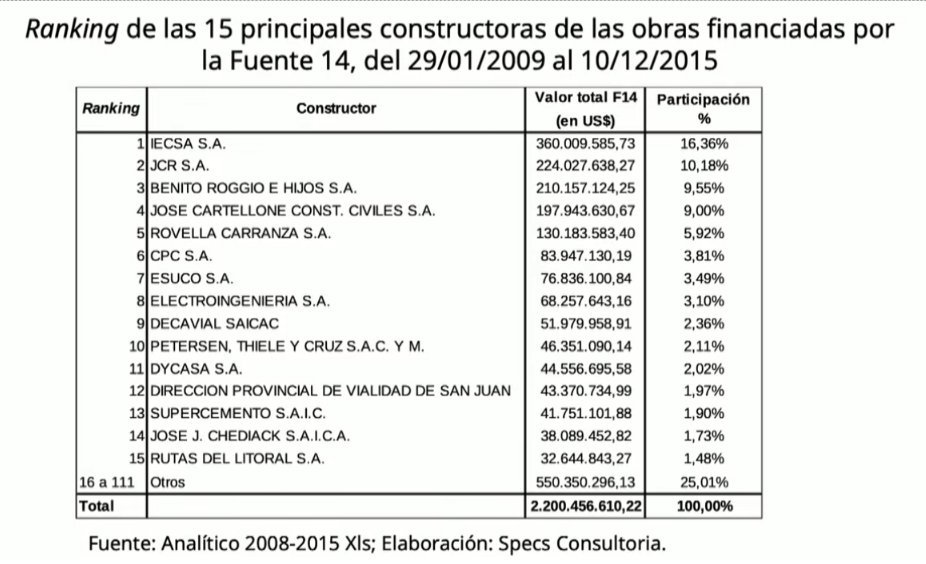 Sabbatella's tweet photo. Se derrumba la mentira con la que persiguieron y condenaron a @CFKArgentina. Vuelve a quedar en evidencia el montaje judicial vergonzoso, armado con imputaciones falsas para cumplir el objetivo preestablecido de proscribir y sacar de la cancha política a la principal referenta de los sectores populares.

La única verdad es que le tienen terror a su vigencia. La persiguen por ser mujer, por haber ampliado derechos y por haberse atrevido a enfrentar a los más poderosos, que no perdonan a nadie que ponga freno a sus privilegios, conseguidos siempre a costa del sufrimiento del pueblo.

No van a poder detener el amor y la convicción de las mayorías. Frente a las mentiras y la persecución del poder concentrado, se impondrá la verdad y responderemos con más organización militante para defender la democracia y garantizar el derecho a volver a elegir a Cristina en 2027.