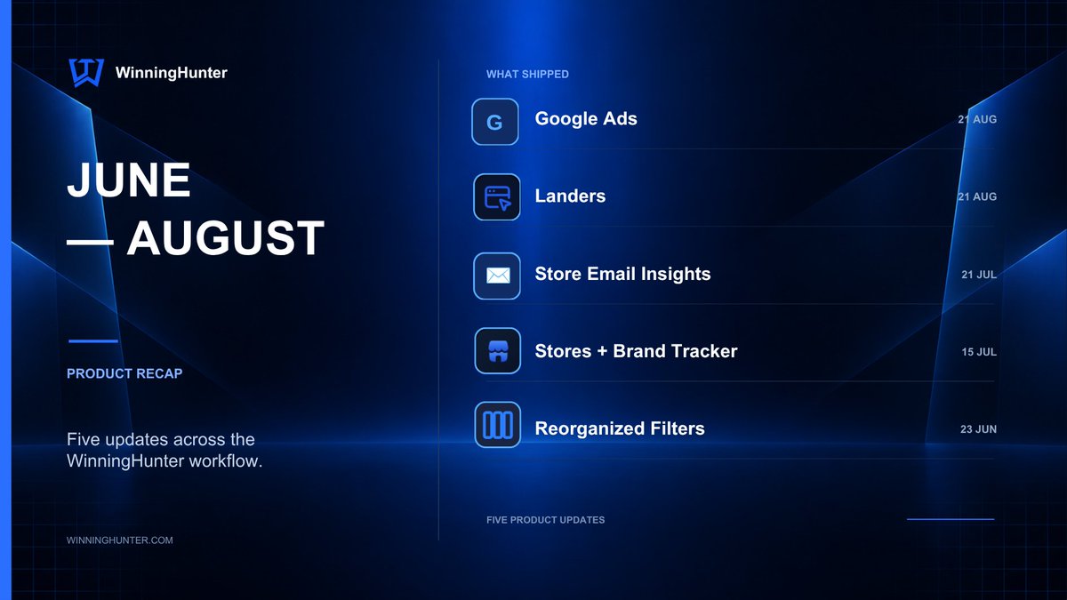 rogiergg's tweet photo. Five updates we shipped from June to August:

- Google Ads
- Landing Page Library
- Store Email Insights
- Stores + Brand Tracker
- Reorganized Filters

Each adds context to your research: how brands attract customers, what they say and how their activity changes.. https://t.co/QU7cCBBUeG
