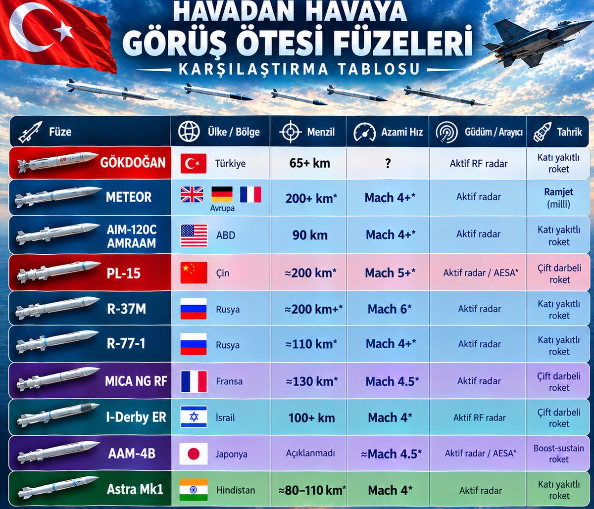 yerlimilli_tr's tweet photo. TÜBİTAK SAGE tarafından yerli ve milli imkanlarla geliştirilen görüş ötesi hava-hava füzemiz GÖKDOĞAN zorlu test atışlarını başarıyla tamamlayarak seri üretim sürecine girdi.

Dünyada görüş ötesi hava hava füzelerinin başlıcaları ise⤵️ https://t.co/qzCMZ2kFVv