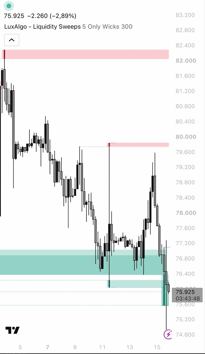 ViperMarkets's tweet photo. $BTC 4H
Liquidity below the recent lows just got swept.
BTC pushed below $76K, reached the $75K area and moved back above $76K, leaving a long lower wick.
Bearish structure is still intact, so this reaction alone doesn’t confirm a reversal.
Watching the next move. https://t.co/S1W0G1Wth2