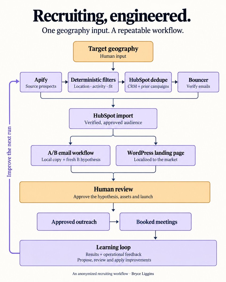 BryceLiggins's tweet photo. I built a recruiting system for a company I’m consulting with. With a single input of target geography, it finds prospects, verifies their emails, creates personalized outbound emails and landing pages, and launches the approved outreach.

It also self-learns to improve the results over time.

This kind of workflow is what Marketing Engineering is all about: turning a strategy into a repeatable system. Particularly one that would've required a small team to execute before.

In this case, the business needed more region specific sales people to handle its growth. We needed a way to find the right people, reach them, and get interested candidates onto the recruitment manager's calendar.

I initially mapped the existing process. HubSpot was in place for contact management and email comms. There was a WordPress site hosted with WPEngine. There was also a spreadsheet and a somewhat manual contact identification process.

Arguably, the worst part of the process was the contact discovery. I focused on finding a solution for that, knowing the rest could be easily automated. Enter Apify.

The human workflow:
1) Input the target geography.
2) Review and approve the proposed A/B communications test.
3) Quick QA of assets.
4) Run interviews.

The automated Codex workflow:
1) Manage Apify to source a target of 300-500 prospects. Apply deterministic filters for location, recent activity, production range, and usable contact details.
2)Check HubSpot and prior campaigns for duplicates.
3) Verify the cleaned prospect list through Bouncer.
4) Import the verified audience into HubSpot.
5) Update the A/B workflow for the market and propose a fresh B hypothesis. Prepare localized emails and a matching WordPress landing page. Seek approval.
6) Launch.
7) Use booked meetings and operational feedback to propose improvements for the next run. Review changes before applying them.

When the workflow was done, I booked time with the client to review. They were deep on GrokBot, so I packaged the entire process to hand off to their Recruiter bot through a shared GitHub repo.

Now, after a short conversation with their Chief of Staff bot, their recruiter bot is triggered and recruitment begins.

Growth is being rewritten. Repeatable and scalable systems are making teams 10x more efficient.

What process are you still running manually that might benefit from a system like this?
