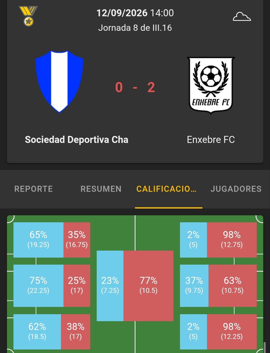 SDCharlsba's tweet photo. Derrota el pasado sábado en casa 0-2 contra un rival que se dio el lujo de jugar con un jugador menos (¡!) y aún así no hubo mucho que hacer. Toca coger fuerzas contra el colista la próxima semana, e intentar seguir vivo hasta la última jornada. https://t.co/a8ui65qCWB